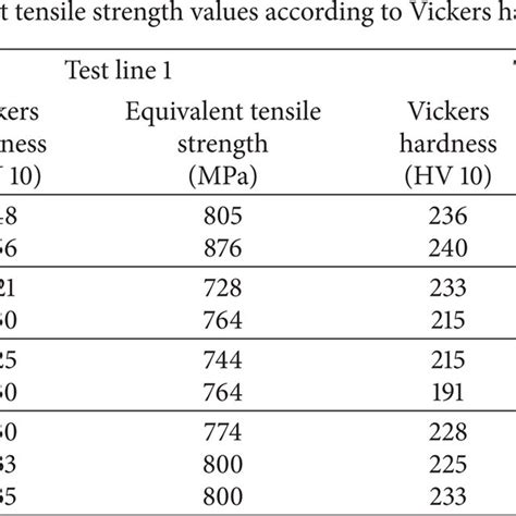 465 vickers hardness testing chart|vickers hardness list.